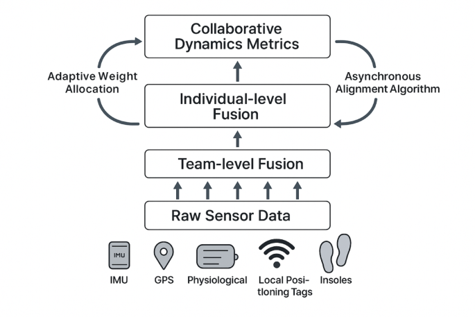 Multi-level data fusion enables collaborative dynamics analysis in team sports using wearable sensor networks