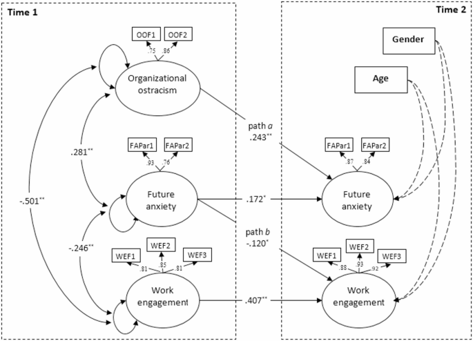 A two-wave longitudinal mediation study of the relationships between organizational ostracism, future anxiety, and work engagement among teachers