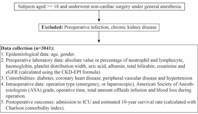 Preoperative neutrophil percentage-to-albumin ratio as a postoperative AKI predictor in non-cardiac surgery: a retrospective cohort secondary analysis