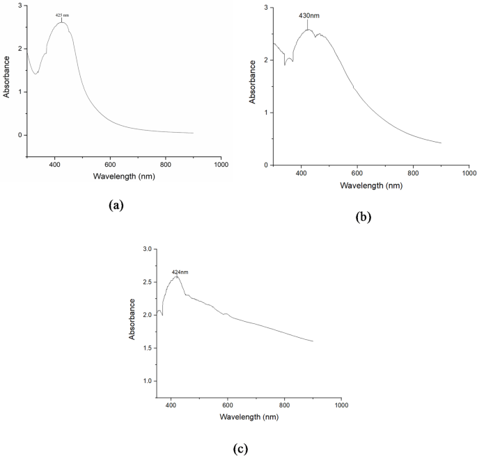 Larvicidal efficacy of silk sericin-capped silver nano bioinsecticides (SS-AgNBIs) against Aedes aegypti
