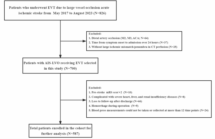 Pulse pressure after thrombectomy predicts functional outcomes and mortality in acute ischemic stroke with large artery occlusion