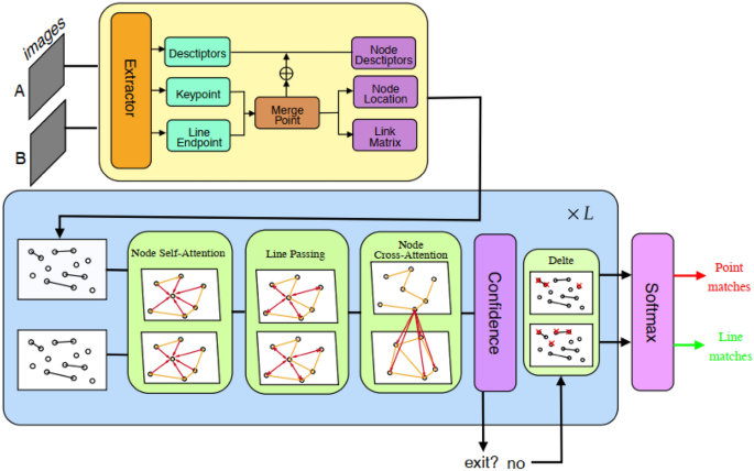 RGB-D camera and graph neural network-based SLAM for dynamic and low-texture environments