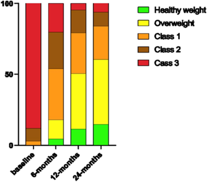 One anastomosis gastric bypass produces considerable weight reduction and resolution of medical complications with an acceptable rate of nutritional deficiencies