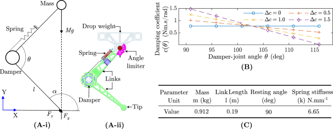 Joints with angle dependent damping can help to reduce impact forces in robots