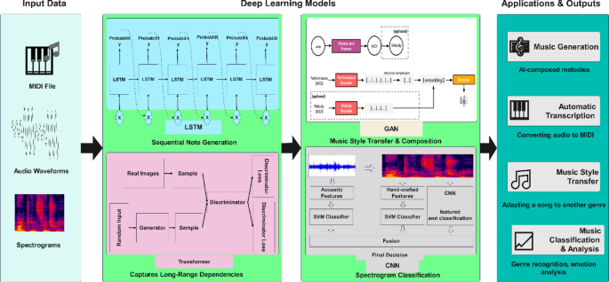 Advancing deep learning for expressive music composition and performance modeling