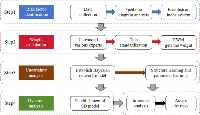 Systemic and dynamic risk analysis of drilling construction based on bayesian network and system dynamics model