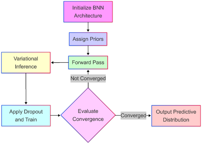 Development of several machine learning based models for determination of small molecule pharmaceutical solubility in binary solvents at different temperatures