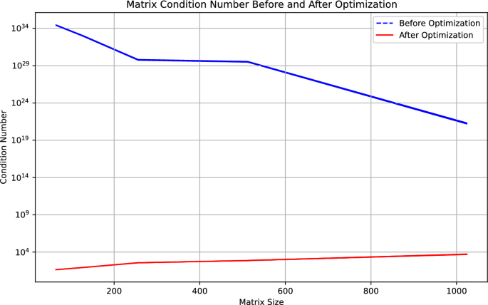 Faster quantum subroutine for matrix chain multiplication via Chebyshev approximation