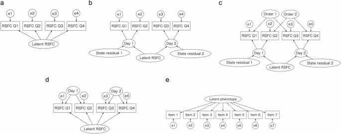 Effects of measurement errors on relationships between resting-state functional connectivity and psychological phenotypes