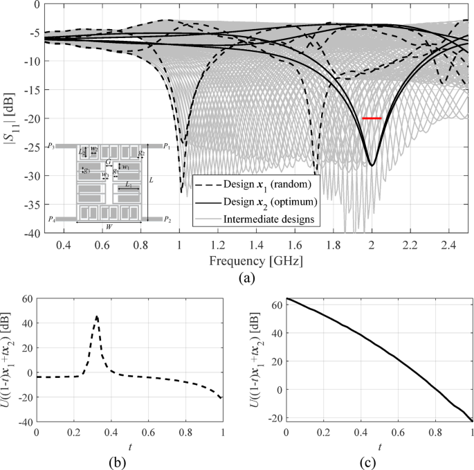 Reliability enhancement of EM-based tuning of microwave components using regularized operating band scanning