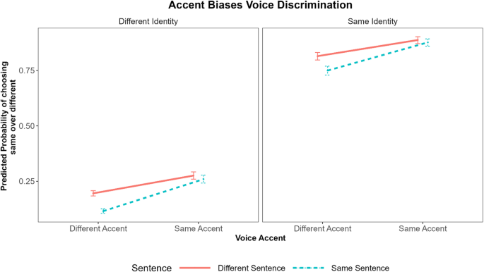 Hearing people speak in different accents biases voice discrimination