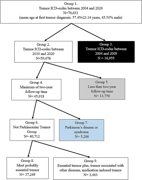 Prevalence estimation of essential tremor in Hungary between 2010 and 2020 based on the National Health Insurance Fund Database