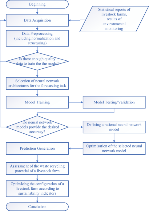 Models for sustainable management of livestock waste based on neural network architectures