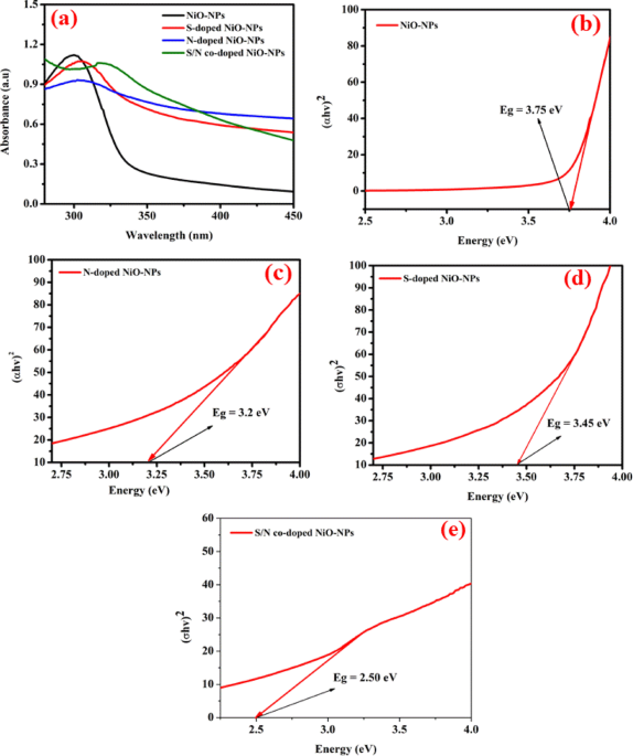 Harnessing the power of S/N-doped NiO nanoparticles through bandgap tuning to achieve enhanced photocatalytic and antibacterial performances