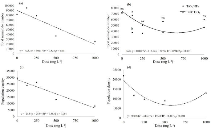 Comparison between the effects of silver and titanium nanoparticles and their bulk counterparts on Meloidogyne Javanica