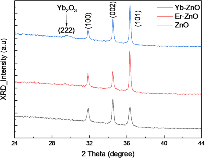 Optical and temperature dependent electrical properties of Er-/Yb-doped ZnO schottky diodes and thin films