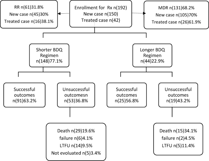 Factors associated with unfavourable treatment outcomes among patients with Multidrug-resistant Tuberculosis receiving outpatients care