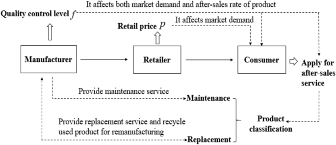 A novel blockchain technology-based supply chain coordination considering classified after-sales services of electronic products