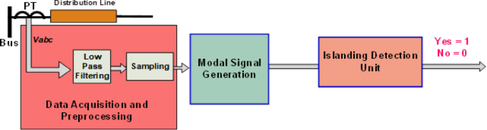 Superimposed modal voltage based passive islanding detection of grid tied distributed generation using Wigner distribution function
