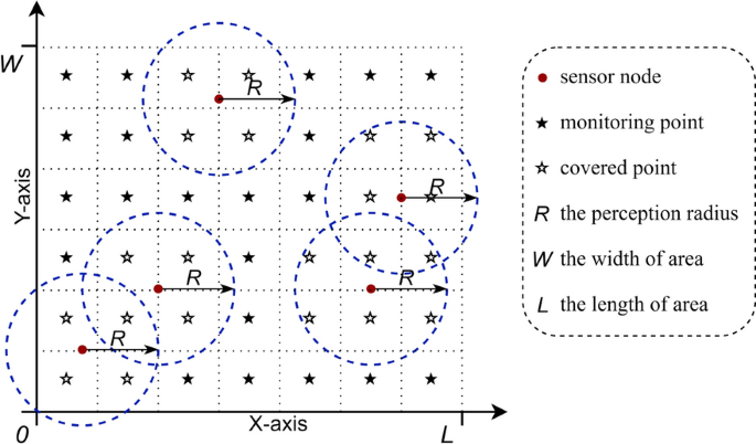 Coverage optimization of wireless sensor network utilizing an improved CS with multi-strategies