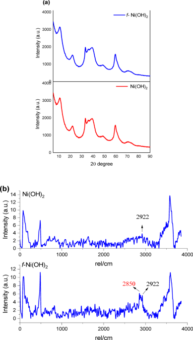 High-energy X-ray irradiation-induced functionalization of Ni(OH)₂ for enhanced supercapacitor electrodes