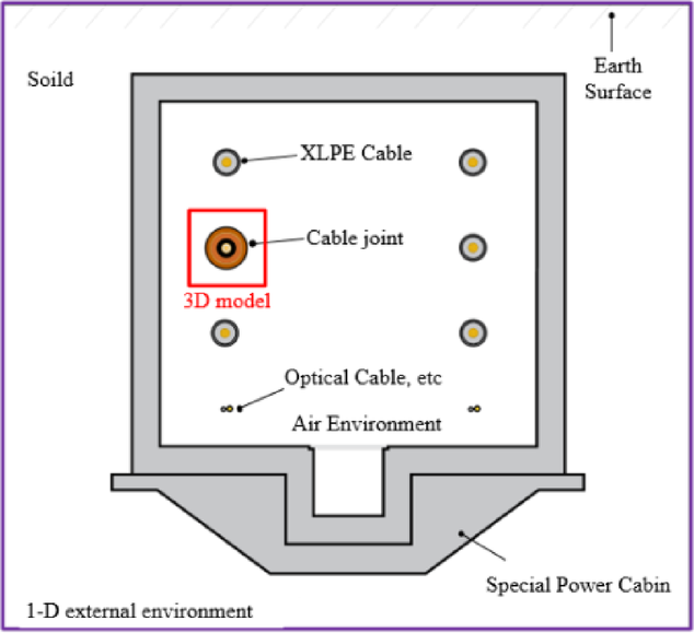 Temperature analysis and ampacity evaluation of HV cable joints based on thermal flow coupling and measurable data