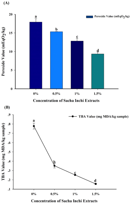 Lipidomics analysis of phospholipid profiles and oxidative stability in pan-fried beef patties incorporating sacha inchi leaf extracts