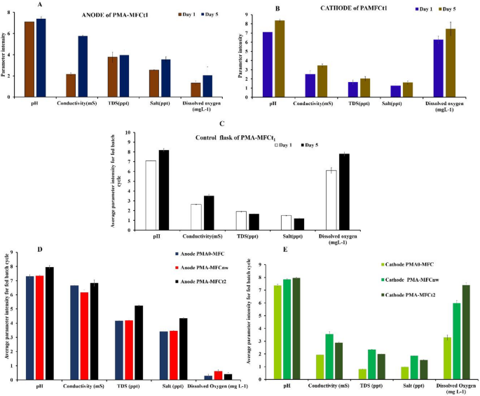 Bioelectromics of a photosynthetic microalgae assisted microbial fuel cell for wastewater treatment and value added production