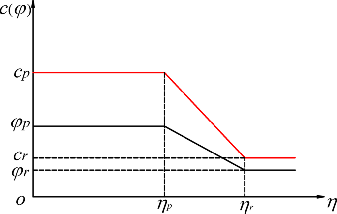 The analysis of the progressive local failure process of the Longquan Reservoir dam based on the global-local dynamic strength reduction method