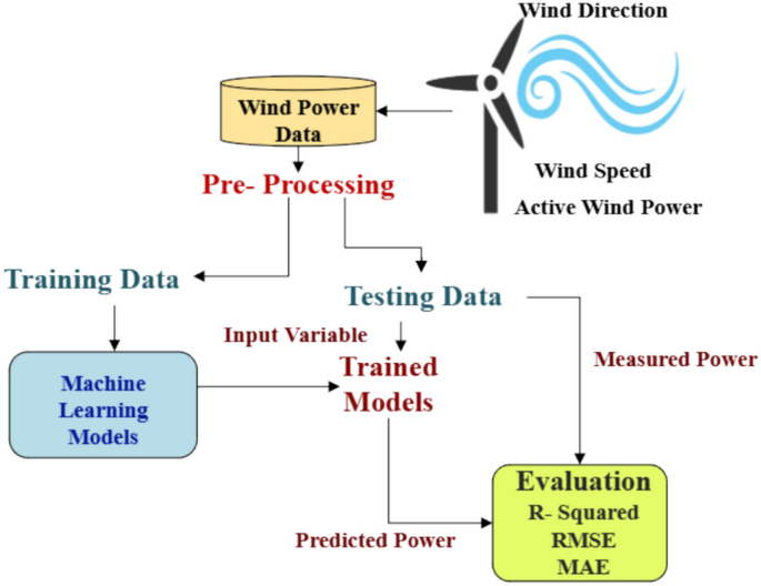 Integrating data-driven and physics-based approaches for robust wind power prediction: A comprehensive ML-PINN-Simulink framework