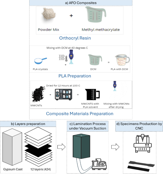 Assessment of hybrid nanocomposite AFOs for pediatric cerebral palsy: mechanical, spectroscopic, and finite element analysis