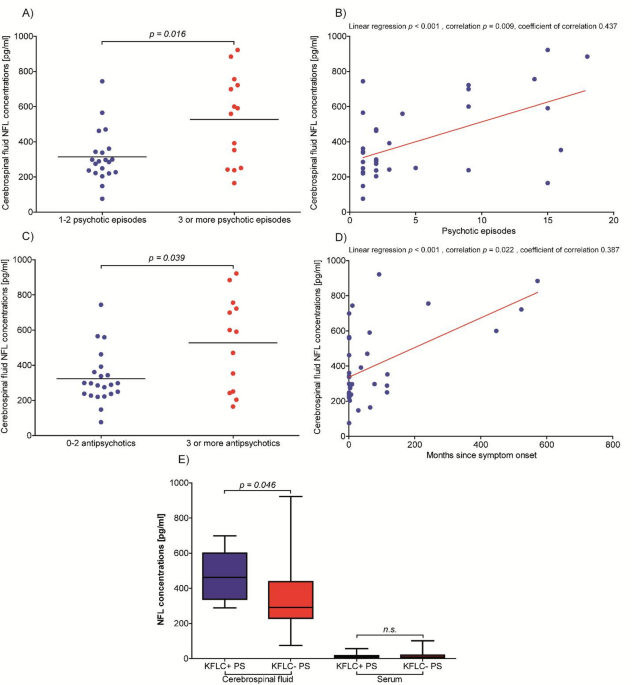 Pilot study of cerebrospinal fluid biomarkers reveals inflammatory changes in patients with paranoid schizophrenia