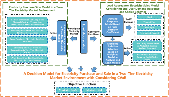The electricity purchasing and selling strategy of load aggregators participating in China’s dual-tier electricity market considering inter-provincial subsidies