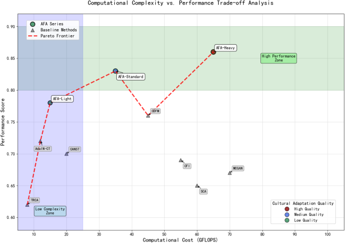 Adaptive fusion of multi-cultural visual elements using deep learning in cross-cultural visual communication design