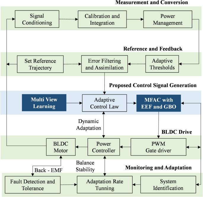 Enhancing power efficiency in BLDC motor drives for drones using multiview learning with hybrid optimization algorithms