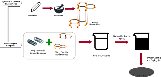 Synthesis and characterization of carbon based polymer composites reinforced with MWCNTs and graphite in PVDF matrix