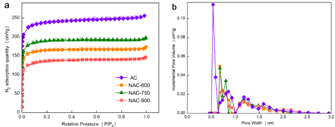 Engineering nitrogen and oxygen functionalities in naturally sourced activated carbon for multicomponent gas adsorption