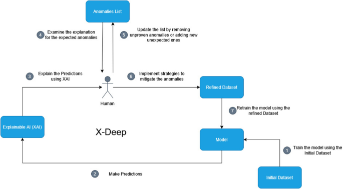 A Data Centric HitL Framework for Conducting aSsystematic Error Analysis of NLP Datasets using Explainable AI