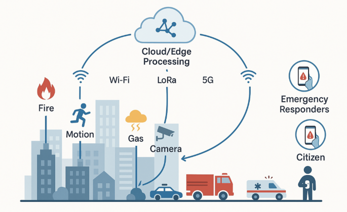 Developing real-time IoT-based public safety alert and emergency response systems