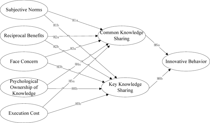 Influence mechanism of knowledge sharing factors on innovative behavior of employees in pharmaceutical logistics industry