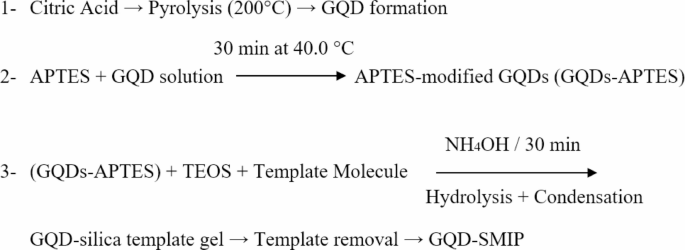 Carbon dot based molecularly imprinted polymer for selective fluorometric determination of tetracycline and metronidazole in pharmaceuticals and human plasma