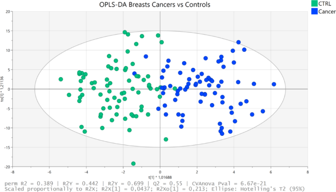 Machine learning-assisted quantitative metabolomics of West African patients with advanced breast cancer