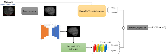 An integrated predictive model for Alzheimer’s disease progression from cognitively normal subjects using generated MRI and interpretable AI
