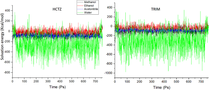 Computer aided greenness by design approach for resolving and quantifying Triamterene and Hydrochlorothiazide in pharmaceutical mixtures employing multiscale dynamics simulations