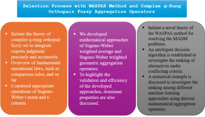 Hybrid machine learning techniques for knowledge extraction in communication networks and advanced decision based complex q-Rung orthopair fuzzy frameworks