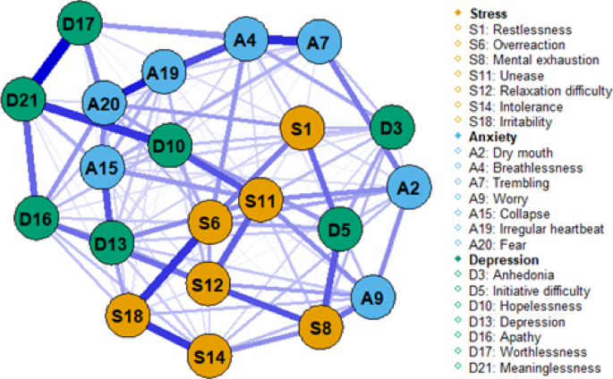 The network linking daytime sleepiness, chronotype, and emotional distress is bridged by anxiety and depression in young adults