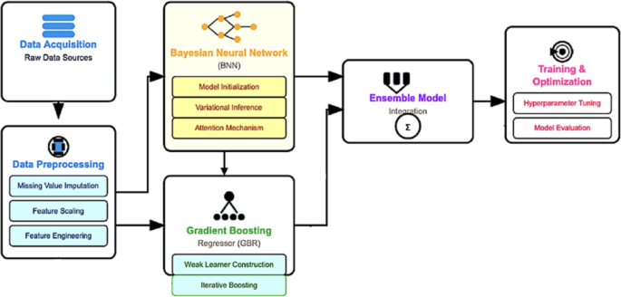 Hybrid Bayesian deep learning model for predicting urban heat island intensity in African cities