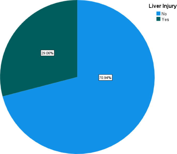 Drug induced liver injury in HIV patients on dolutegravir based antiretroviral therapy regimens in Wolaita Sodo comprehensive specialized hospital