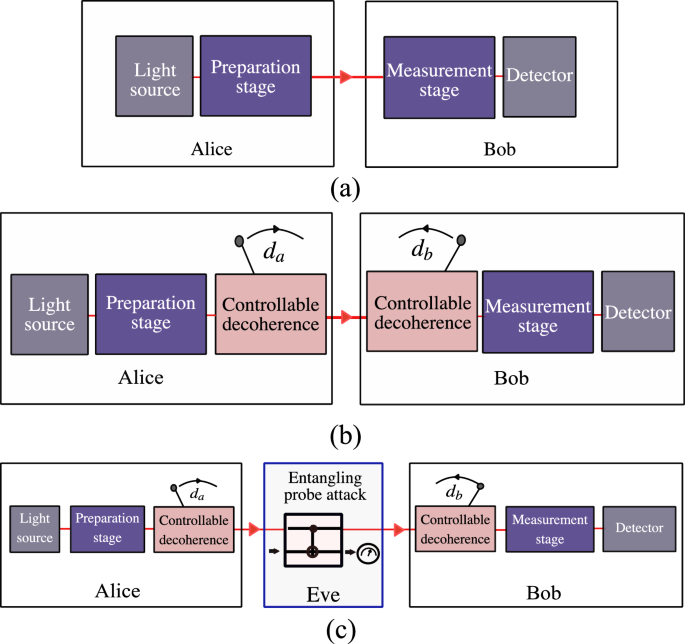 Decoherence-assisted quantum key distribution | Scientific Reports