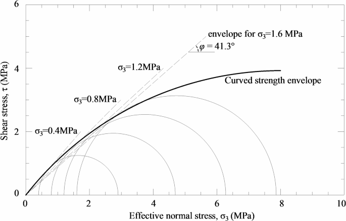 A simplified method for calculating the reliability of rockfill dams slope stability using nonlinear parameters
